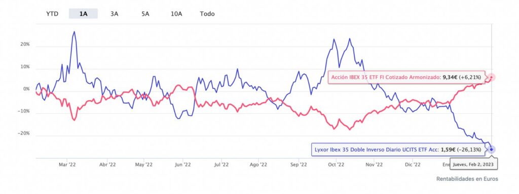 comparativa ETF inverso y uno normal