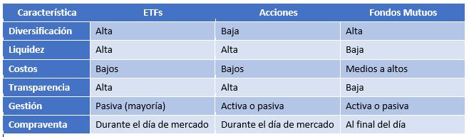 Comparativa ETFs con otros instrumentos financieros