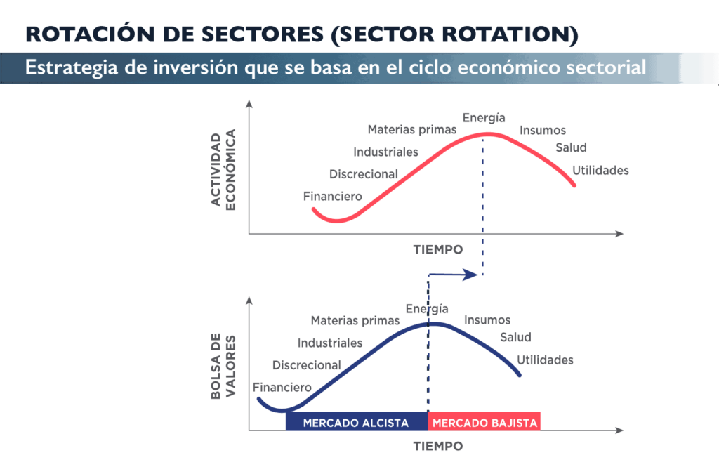 rotación de sectores