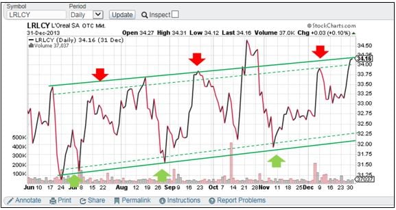 Estrategia de Swing trading