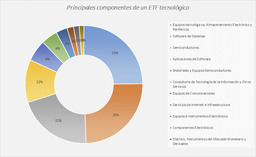 componentes etf tecnológico