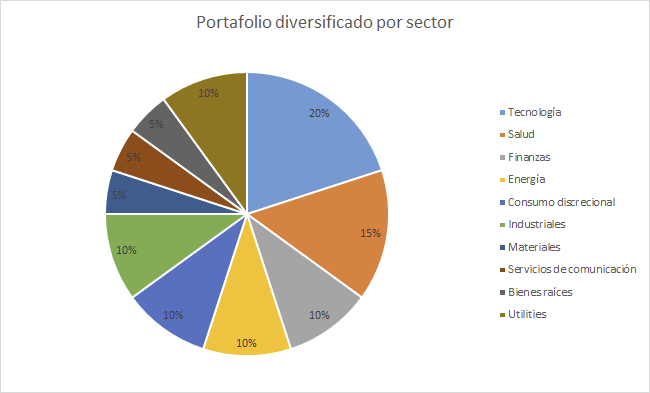 portafolio diversificado por sector