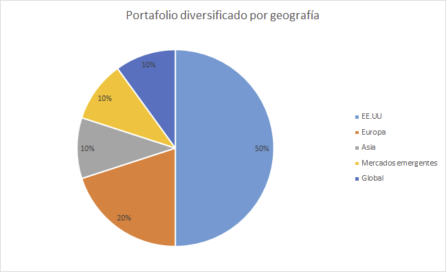 portafolio diversificado por geografía