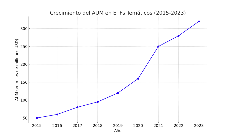 crecimiento AUM en ETF temáticos
