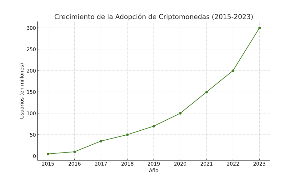 crecimiento adopción criptomonedas