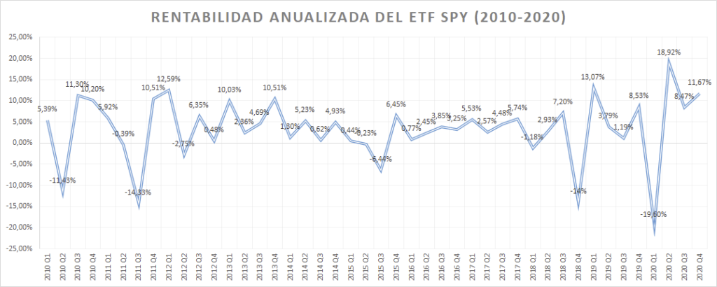 rentabilidad anual del etf SPY