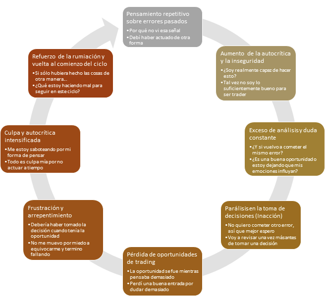 Ciclo de rumiación y parálisis en la toma de decisiones