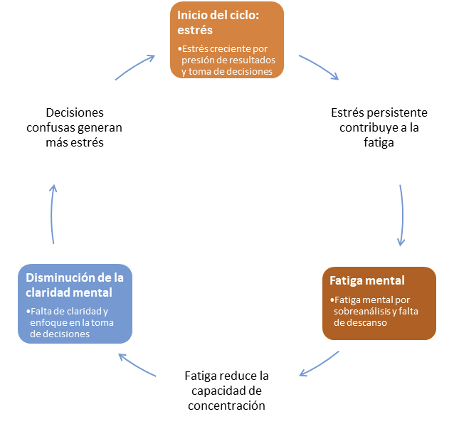 Relación entre estrés, fatiga mental y disminución de la claridad