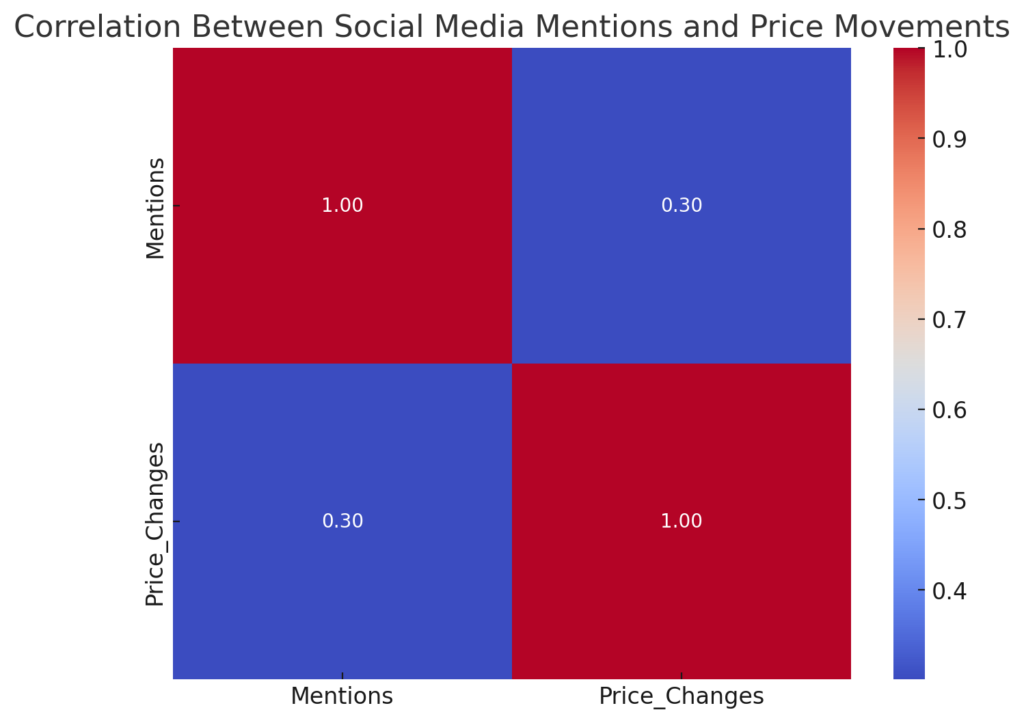 Mapa de calor que muestra la correlación entre las menciones en redes sociales y los movimientos de precios durante un período estacional específico