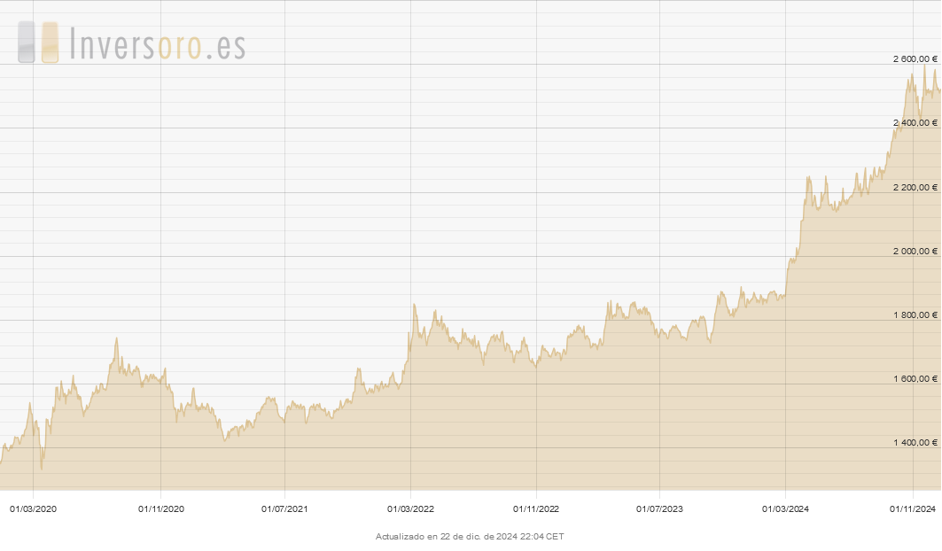 Precio del oro últimos 5 años