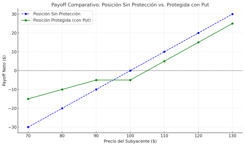 Payoff Comparativo: Posición sin protección vs. Protegida con put