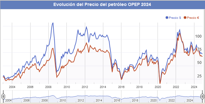 Evolución del precio del petróleo