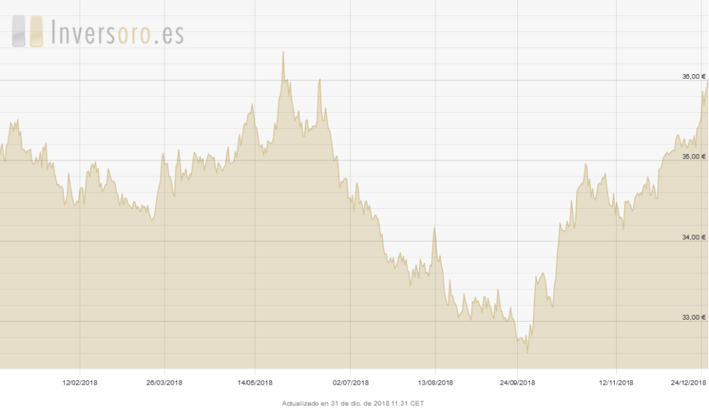 Evolución del precio del oro en 2018