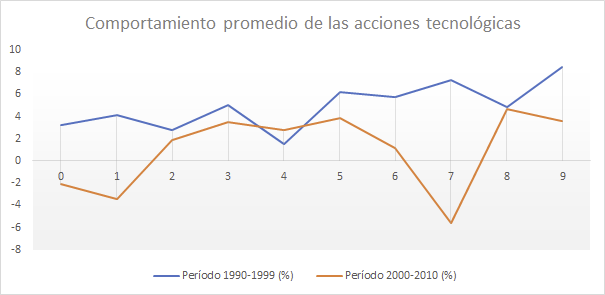 Comportamiento promedio de las acciones tecnológicas entre 1990 y 2010