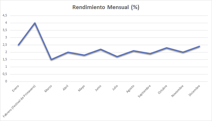Gráfico que compara el rendimiento de acciones de consumo en China durante el período del Festival de Primavera frente al resto del año.