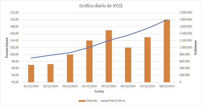 Gráfico diario de XYZ$, mostrando una ruptura de máximos históricos en 100$ con incremento de volumen y trayectoria hacia el objetivo de 110$.