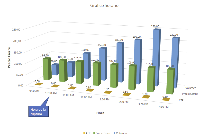 Este ejemplo muestra una ruptura intradía del nivel clave de 100$, junto con el rango del ATR (Average True Range) y el movimiento hacia un objetivo de 105$.