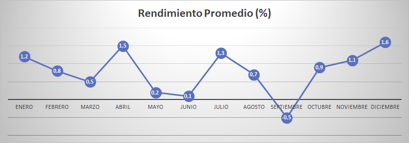 Trading estacional - Rendimiento promedio del S&P 500 en diciembre