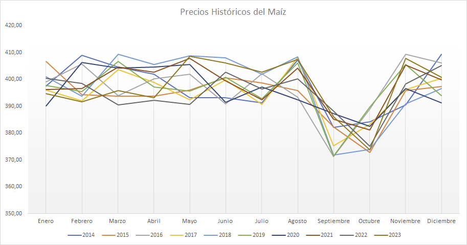 Trading estacional - Precios históricos del maíz durante los últimos 10 años (2014-2023)