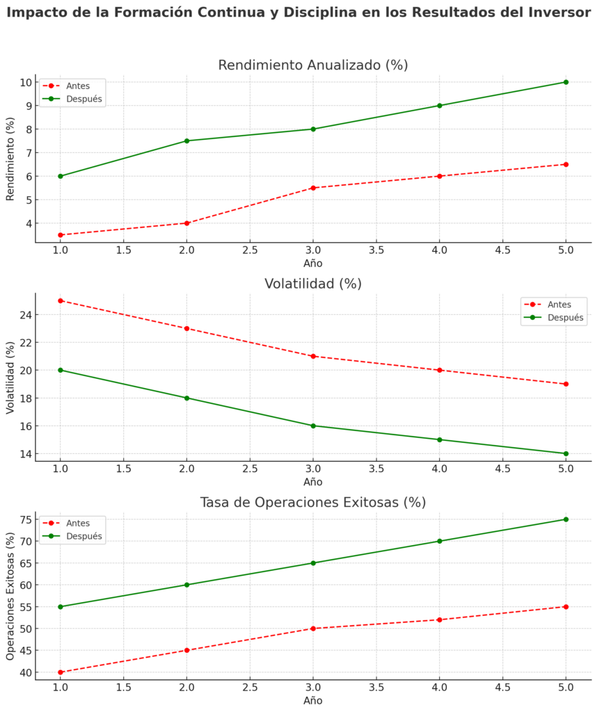 Rendimiento de un inversor antes y después de incorporar formación continua y disciplina en sus decisiones