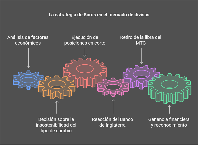 Esquema de la Estrategia de George Soros