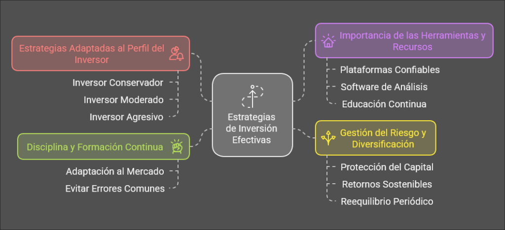 Estrategias de Inversión efectivas