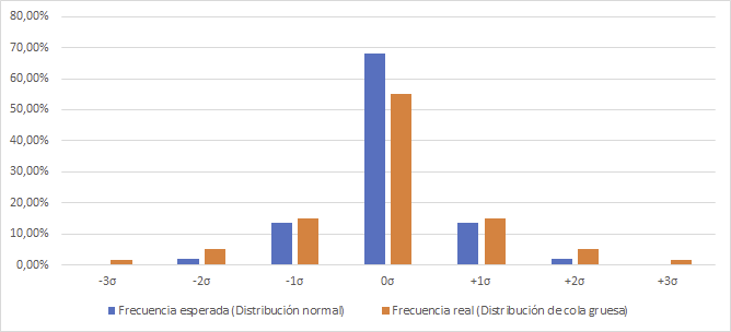 Distribución normal frente a una distribución con colas gruesas