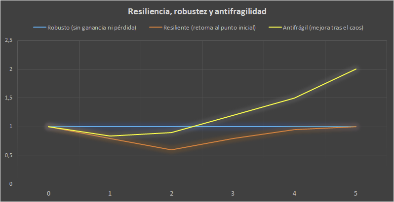 Resiliencia, robustez y antifragilidad