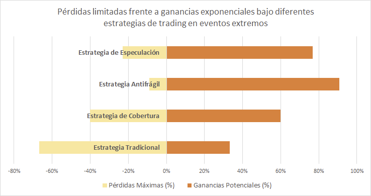 Pérdidas limitadas frente a ganancias exponenciales bajo diferentes estrategias de trading en eventos extremos