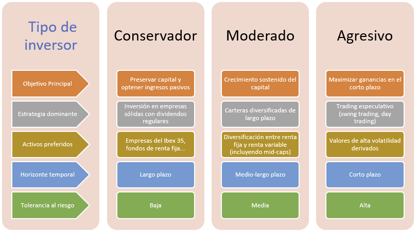 Diagrama: relación de cada tipo de inversor con su objetivo, estrategia y tolerancia al riesgo.