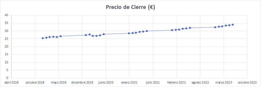 Evolución histórica de una empresa sólida en el Mercado Continuo, mostrando estabilidad en el tiempo.