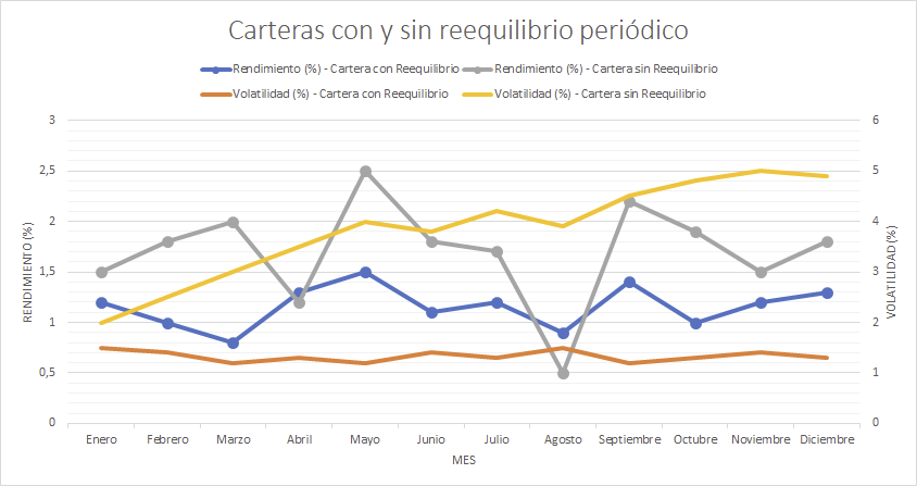 Gráfico: carteras con y sin reequilibrio periódico