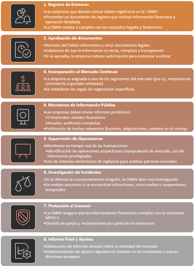 Diagrama: cómo la CNMV regula las operaciones en el Mercado Continuo