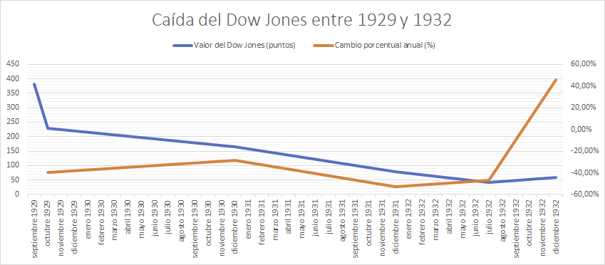 Cisne negro - Caída del Dow Jones entre 1929 y 1932