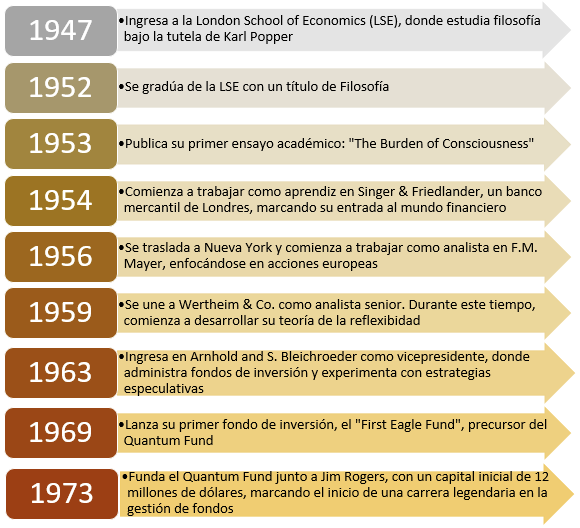 Línea de Tiempo: Hitos Clave de la Educación y Primeros Pasos en Finanzas de George Soros