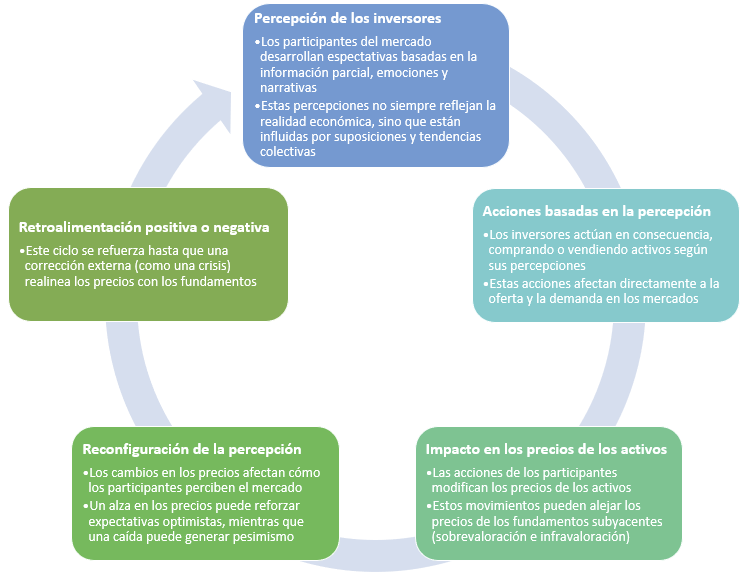 Esquema de la Teoría de la Reflexividad en los Mercados