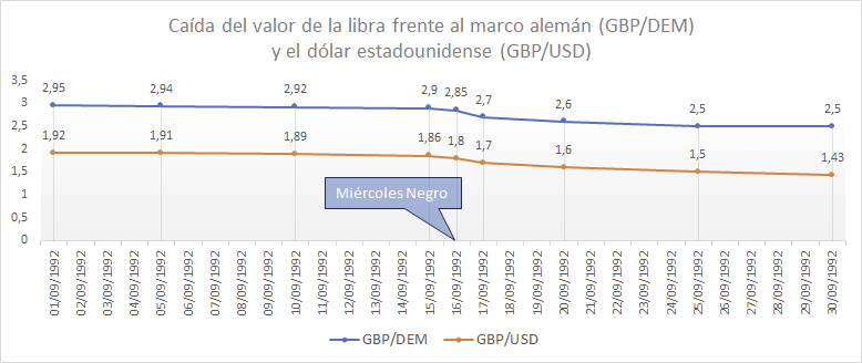 Caída del valor de la libra frente al marco alemán y el dólar estadounidense