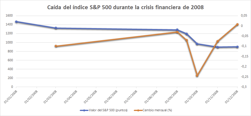 Cisne negro - Caída del S&P 500 durante la crísis financiera de 2008