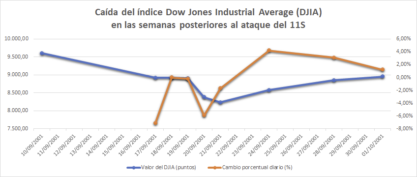 Cisne negro - Caída del Dow Jones en las semanas posteriores al ataque del 11S