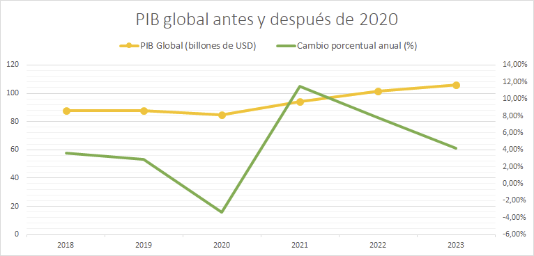 Cisne negro - PIB global antes y después de 2020