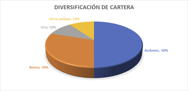 Diversificación de cartera