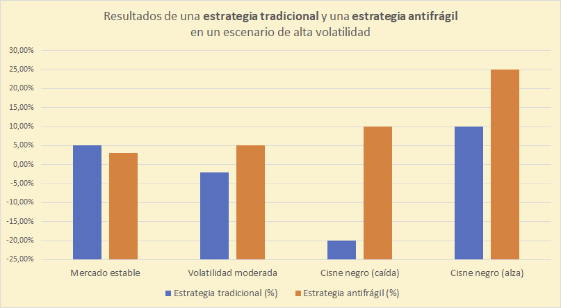 Estrategia tradicional vs estrategia antifrágil