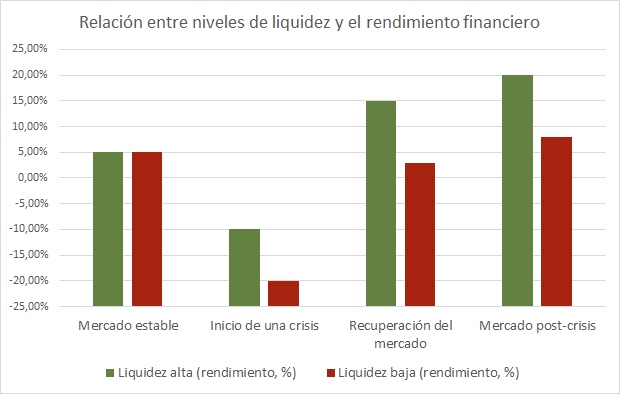 Relación entre niveles de liquidez y rendimiento financiero