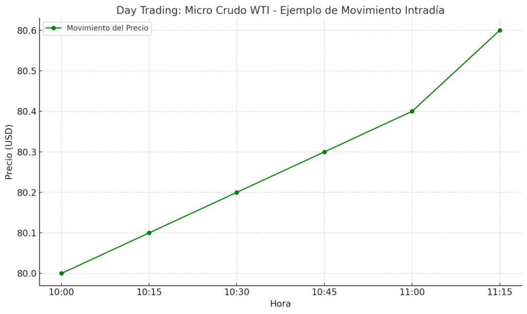 Trading con Micro Futuros - Day Trading
