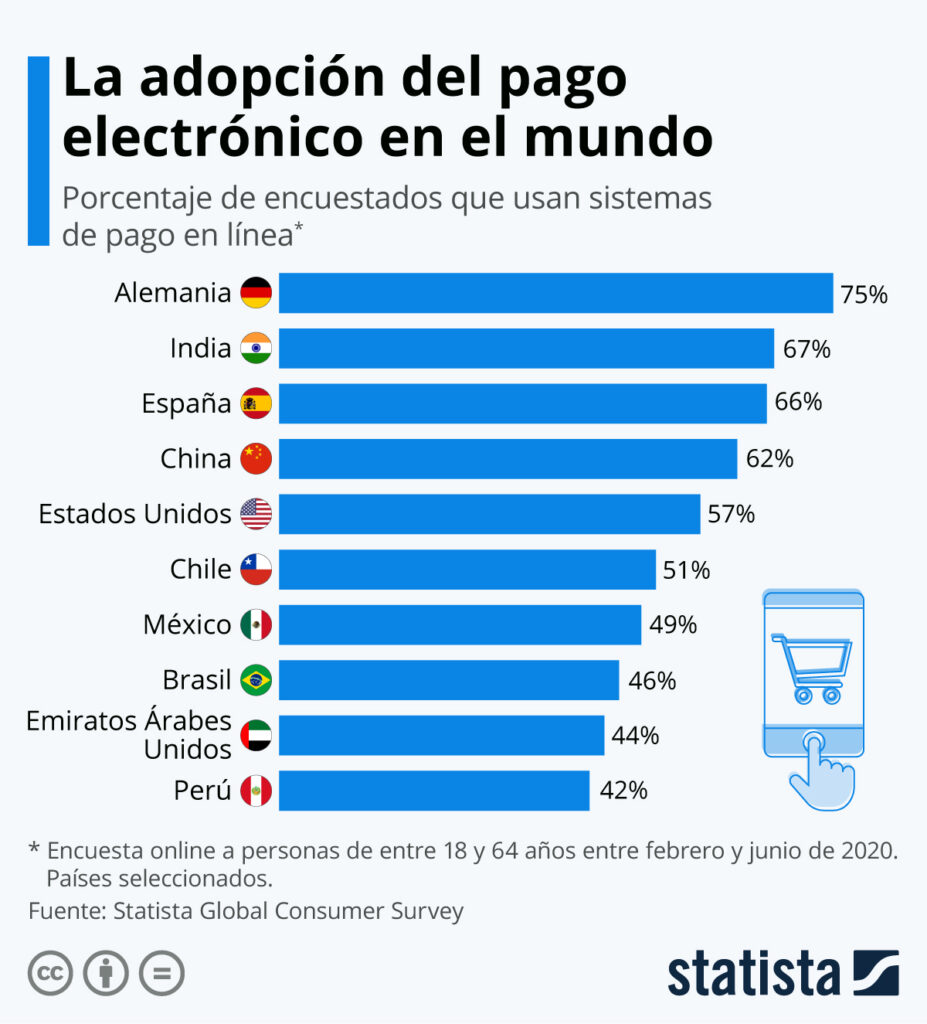 Pagos digitales en el mundo