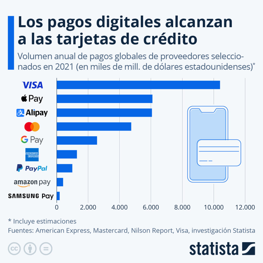 Pagos digitales vs tarjetas de crédito