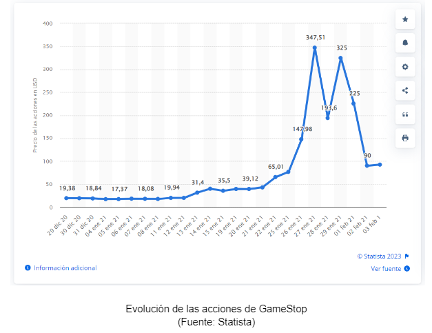 Evolución de las acciones de GameStop