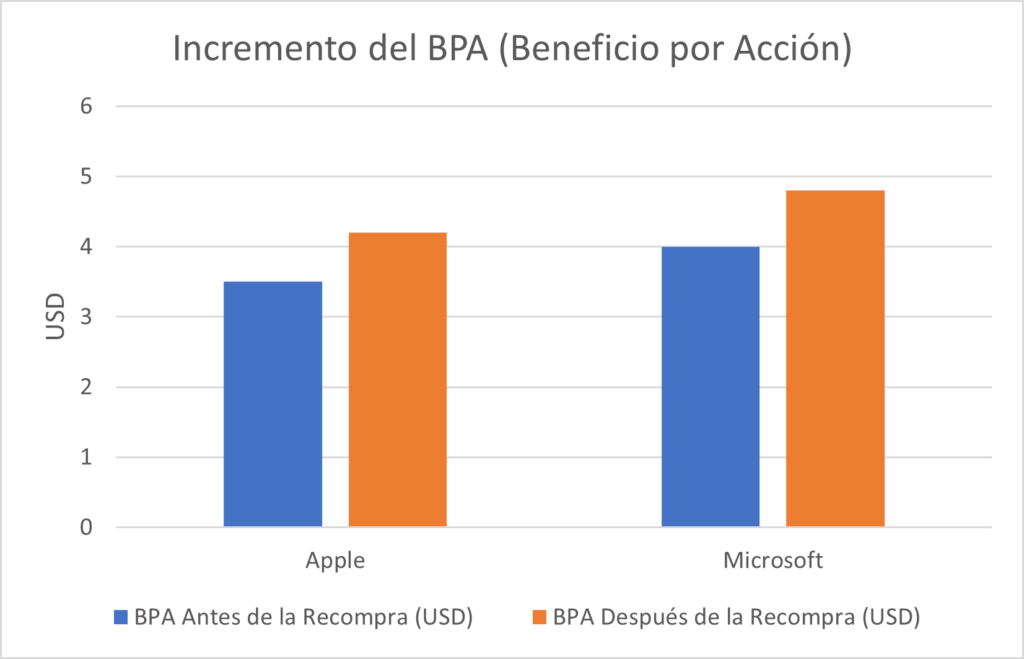 Incremento del BPA