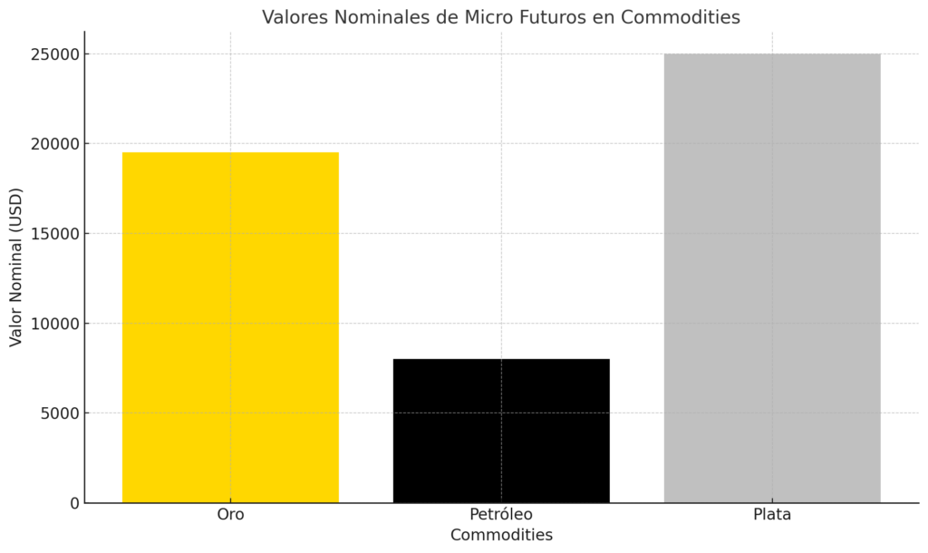 Trading con Micro Futuros - Valores nominales de Micro Futuros en Commodities