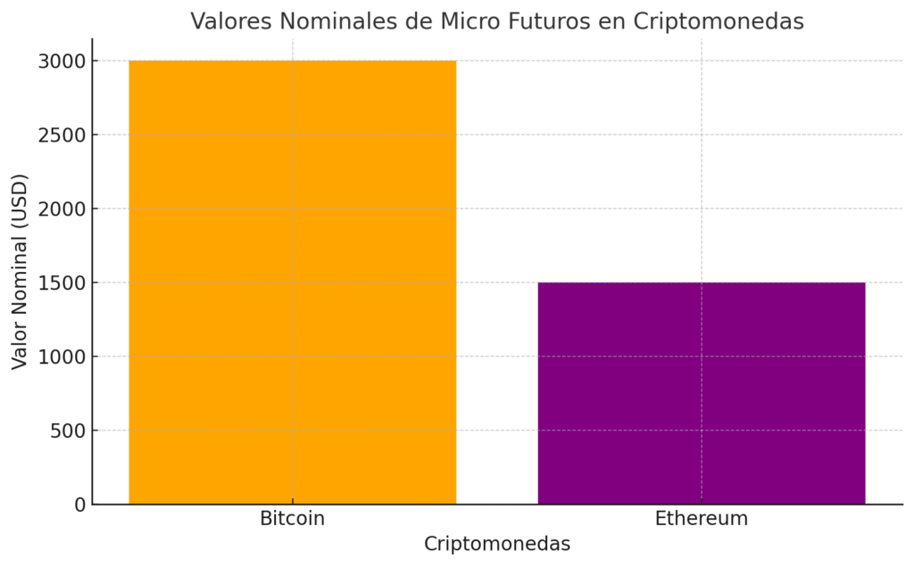 Trading con Micro Futuros - Valores nominales de Micro Futuros en Criptomonedas